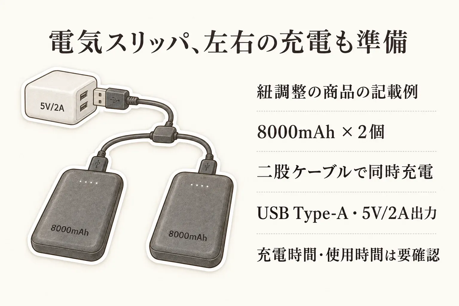 紐調整の電気スリッパの商品説明に基づく左右のバッテリーの充電図。8000mAhの電池2個を二股ケーブルで同時充電し、USB Type-A・5V/2A出力の機器を使う構成を示す。充電時間と使用時間は要確認。