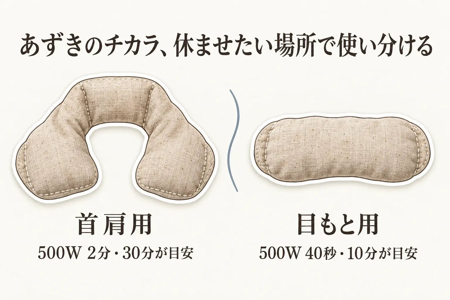 あずきのチカラの使い分けを示す図。首肩用は首肩を休ませ、500Wで2分加熱・30分を目安に使用し、目もと用は目もとを休ませ、500Wで40秒加熱・10分を目安に使用することを並べている。