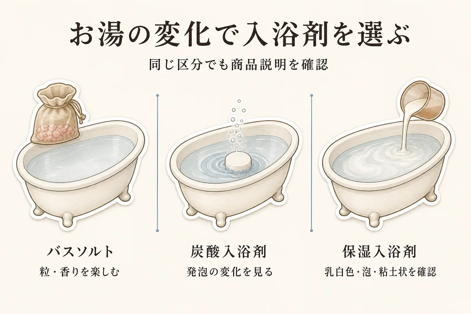 お湯の変化で入浴剤を選ぶ図。バスソルトは粒・香りを楽しむ、炭酸入浴剤は発泡の変化を見る、保湿入浴剤は乳白色・泡・粘土状を確認することを、3つの浴槽のイラストで示している。