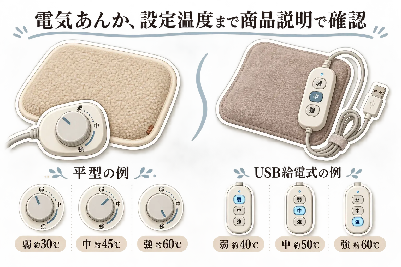 電気あんかの設定温度を商品説明で確認する図。平型はダイヤルで弱約30℃・中約45℃・強約60℃、USB給電式はボタンで弱約40℃・中約50℃・強約60℃の例を示している。