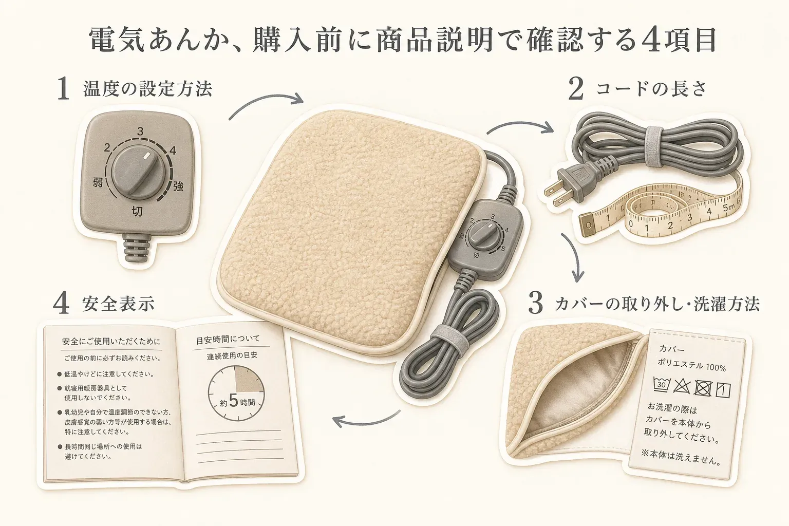 電気あんかを購入前に商品説明で確認する4項目の図。温度の設定方法、コードの長さ、カバーの取り外し・洗濯方法、安全表示を、あんか本体・ダイヤル・コード・取扱説明書のイラストで示している。