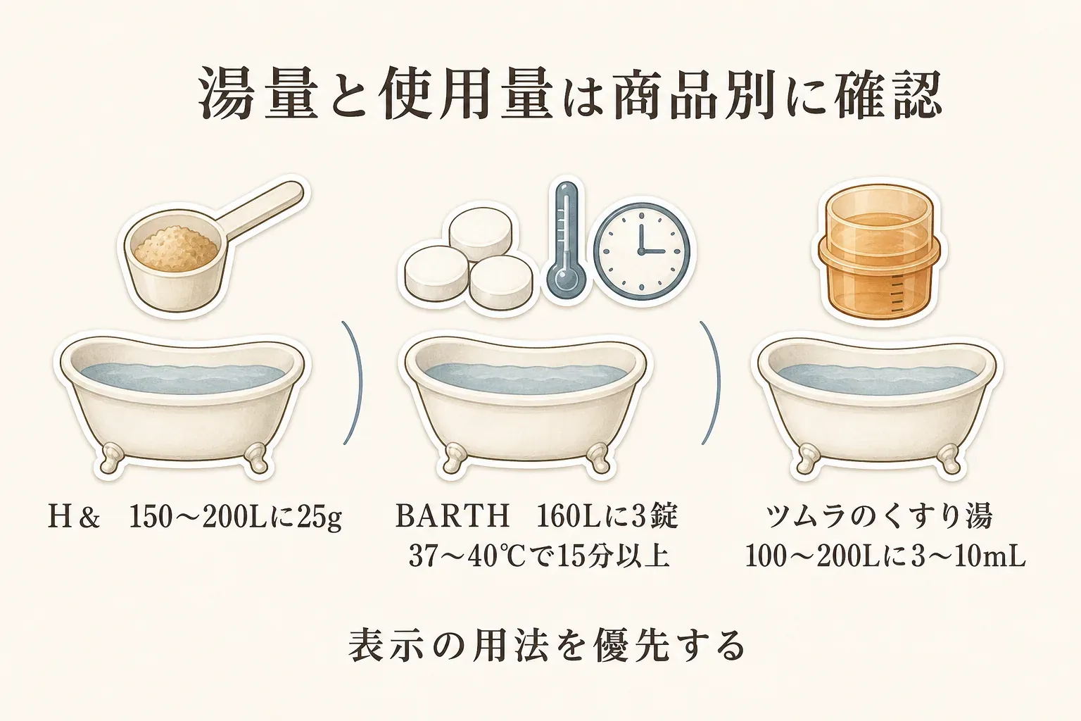 入浴剤の湯量と使用量の例。H＆は150〜200Lに25g、BARTHは160Lに3錠・37〜40℃で15分以上、ツムラのくすり湯は100〜200Lに3〜10mLと示し、商品表示の用法を優先する図